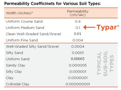 TYPAR Permiability Coefficients for soil types