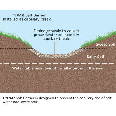TYPAR Salt barrier prevents the capillary rise of salt water into sweet soils