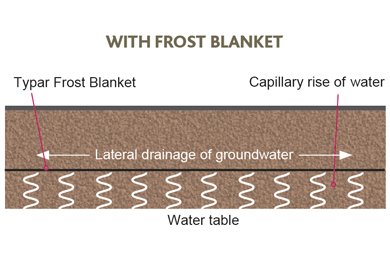 TYPAR Frost Blanket geosynthetic preventing frost heave
